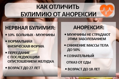Лечение булимии в Заполярном